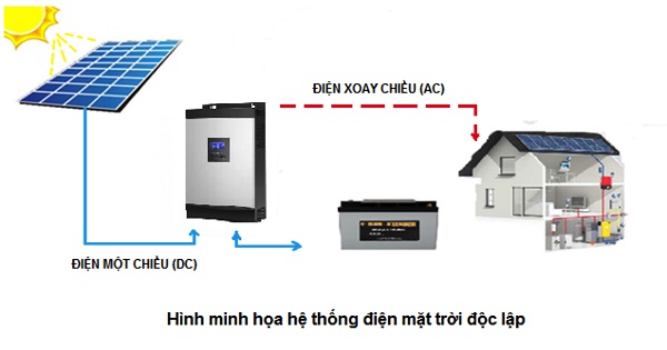 Hệ thống điện mặt trời độc lập