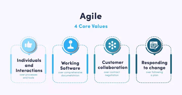 4 giá trị cốt lõi của Agile