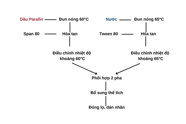 Quá trình tạo nhũ tương ổn định