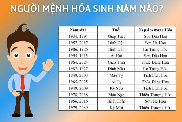Người mệnh Hỏa sinh năm nào